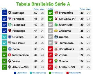 Brasileir&atilde;o retorna com Botafogo x Corinthians e mais 2 jogos neste s&aacute;bado