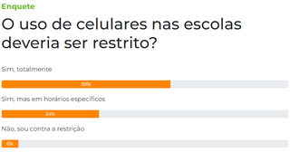 Para 59%, o uso de celulares nas escolas deveria ser totalmente restrito 