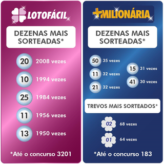 Dezenas mais sorteadas da Lotofácil até o concurso 3201 e da +Milionária até o concurso 183 (Foto: Divulgação)