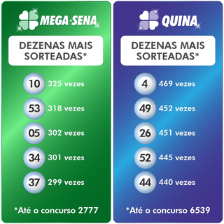 Dezenas mais sorteadas da Mega-Sena até o concurso 2777 e da Quina até o concurso 6539 (Foto: Divulgação)