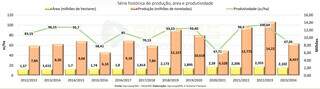 Série histórica indica que a rentabilidade do atual ciclo do milho foi o pior desde 2020