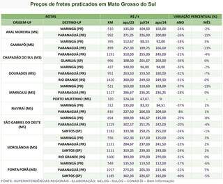 Tabela mostra as oscilações por regiões dos preços dos fretes praticados em MS