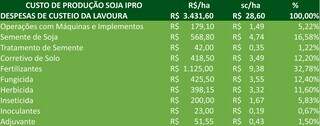 Tabela mostra divisão dos custos de produção da soja. (Fonte: Aprosoja-MS)