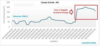 Gráfico mostra fumaça que chegou &#34;de repente&#34; na Capital, no fim da tarde de ontem (Imagem: Reprodução/LCA/UFMS)