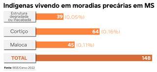 Acesso de ind&iacute;genas a esgoto e coleta de lixo &eacute; prec&aacute;rio em MS, alerta IBGE