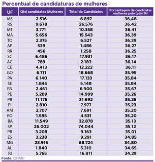 Percentual de candidaturas de mulheres por estados brasileiros (Arte: Barbara Campiteli)