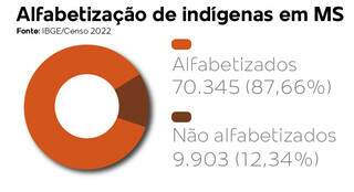 Acesso de ind&iacute;genas a esgoto e coleta de lixo &eacute; prec&aacute;rio em MS, alerta IBGE