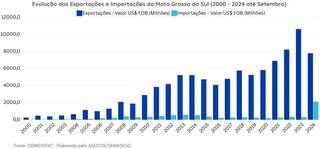 Exporta&ccedil;&otilde;es de MS crescem 28 vezes desde o ano de 1997 