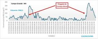 Pela 1&ordf; vez qualidade do ar &eacute; classificada como &quot;p&eacute;ssima&quot; 