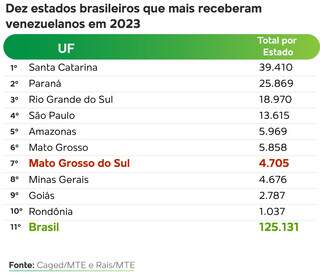 MS integrou 4.705 venezuelanos ao mercado formal de trabalho em 2023