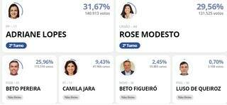 Com 171.475 &quot;votos neutros&quot;, eleitor decidir&aacute; &quot;sozinho&quot; o 2&ordm; turno 