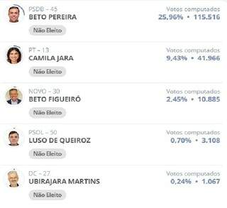 Dos cinco candidatos que perderam no primeiro turno, apenas Ubirajara (DC) se posicionou a favor de Rose Modesto (União) (Foto: TSE)