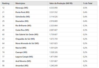 Tabela de cidades de MS que figuram na lista de 100 mais ricas do agro (Font: Mapa)