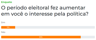 Para 85%, per&iacute;odo eleitoral n&atilde;o aumentou o interesse por pol&iacute;tica