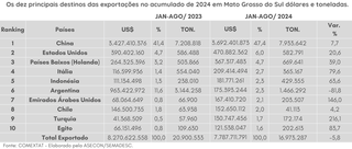 Destinos das exportações de Mato Grosso do Sul; Chile aparece em oitavo lugar