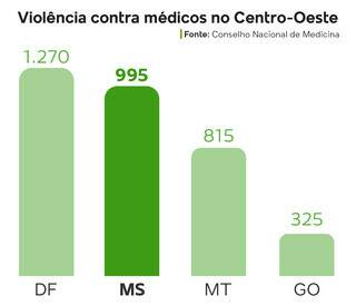 Gráfico mostra índices de violência contra médicos no Centro-Oeste. (Arte: Lennon Almeida)