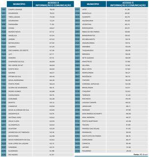 Qualidade da internet p&otilde;e Capital em 159&ordf; lugar no Pa&iacute;s; veja dos 79 munic&iacute;pios