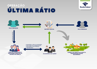 Esquema de venda de sentença, conforme apuração da Receita Federal (Foto/Divulgação)