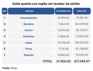 Em 15 dias, Capital voltar&aacute; a receber 14 mil toneladas de asfalto 