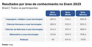 &quot;Craques&quot; do Enem, alunos &quot;nota alta&quot; d&atilde;o dicas de como fazer prova e se dar bem