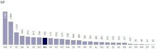 Gráfico mostra rankig de estados com pontos de vúlnerabilidade em rodovias federais (Foto: Reprodução)