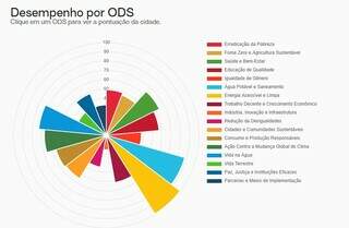 Desempenho de Campo Grande no Índice de Desenvolvimento Sustentável das Cidades