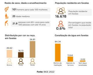 Em MS, 16,678 mil pessoas vivem em favelas e pardos são a maioria. (Arte: Lennon Almeida)