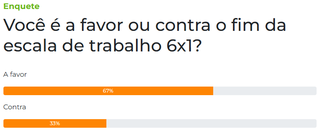 Maioria dos leitores diz ser a favor do fim da escala 6x1