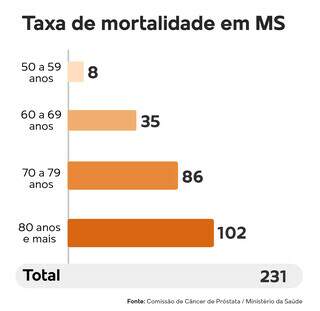 Taxa de mortalidade é maior entre homens de 80 anos e mais. (Arte: Lennon Almeida)