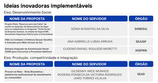 De &ldquo;olho cidad&atilde;o&rdquo; a &quot;gamifica&ccedil;&atilde;o&quot;: servidores criativos ganham pr&ecirc;mios