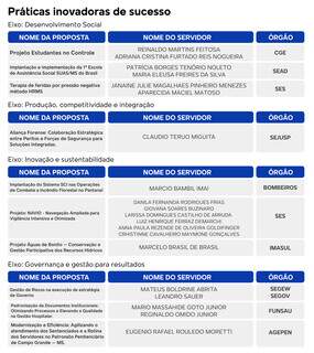 De &ldquo;olho cidad&atilde;o&rdquo; a &quot;gamifica&ccedil;&atilde;o&quot;: servidores criativos ganham pr&ecirc;mios