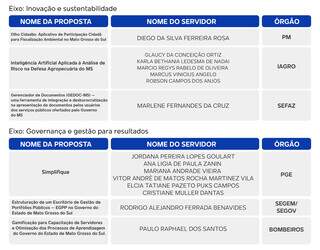 De &ldquo;olho cidad&atilde;o&rdquo; a &quot;gamifica&ccedil;&atilde;o&quot;: servidores criativos ganham pr&ecirc;mios