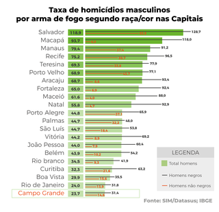 Em MS, homens negros s&atilde;o os que mais morrem por armas de fogo