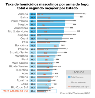 Em MS, homens negros s&atilde;o os que mais morrem por armas de fogo