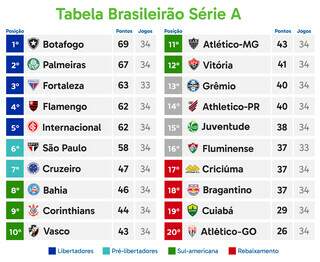 Brasileir&atilde;o fecha rodada 34 com Fluminense x Fortaleza nesta noite