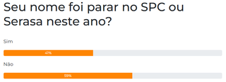 Maioria diz que n&atilde;o, mas 41% tiveram o nome no SPC ou Serasa este ano