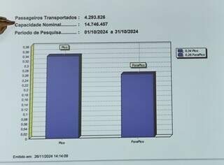 Gráfico mostra que, dos dias 1° a 31 de outubro, 4,2 milhões de passageiros foram transportados; a capacidade total do serviço é de 14,7 milhões (Foto: Kamila Alcântara)