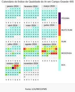 Calendário mostra que Campo Grande teve 51 dias fora da condição boa. (FONTE: LCA)