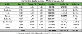 Plantio de soja em MS entra na reta final e supera os 4,2 milh&otilde;es de hectares