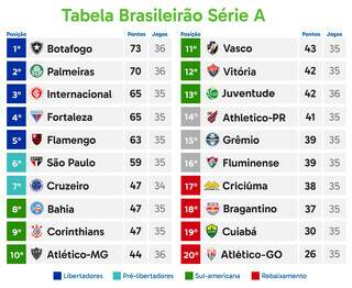 Na reta final, Brasileir&atilde;o tem jogo isolado entre Cruzeiro x Gr&ecirc;mio