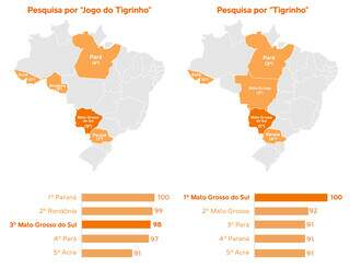 Dados sobre pesquisas feitas no Google indicam MS no &#34;topo&#34; quando assunto é o Tigrinho. (Arte: Lennon Almeida/Google Trends)