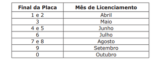 Calendário de licenciamento divulgado pelo Detran-MS para 2025.