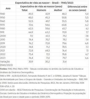 Expectativa de vida dos brasileiros cresce em 11,3 meses e chega aos 76,4 anos