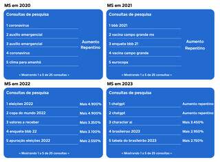 Em 2024, ningu&eacute;m pesquisou tanto sobre o &ldquo;Tigrinho&rdquo; quanto MS