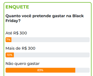 Enquete: 83% dos leitores n&atilde;o quiseram gastar na Black Friday