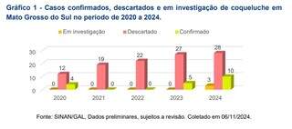 MS tem 10 pacientes confirmados com coqueluche