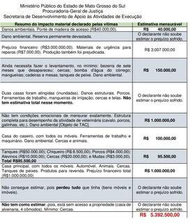 Danos materiais e ambientais estimados pelo MPMS para 11 famílias. (Foto: Reprodução)