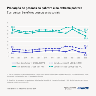 Pobreza no Pa&iacute;s atinge menor n&iacute;vel desde 2012 e chega a 27%