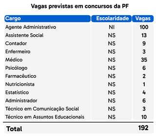 Governo federal anuncia concurso para Pol&iacute;cia Federal com 192 vagas