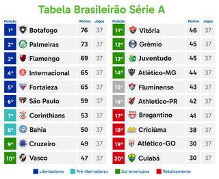 Brasileir&atilde;o tem rodada decisiva por t&iacute;tulo e &uacute;ltimo rebaixado